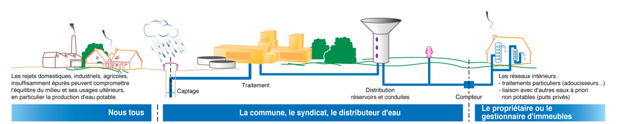 La gestion de l’eau potable, le maire au cœur du dispositif